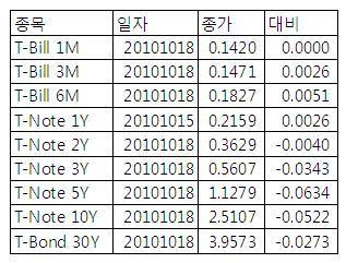 [표] 미 채권 수익률