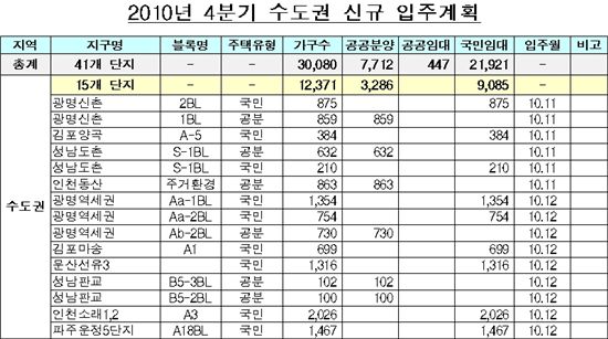 전세난 속 공공입주물량 6만4000가구 대기중