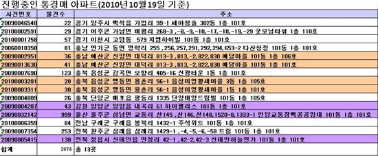 한 채당 500만원짜리 아파트 '통경매' 인기 초절정