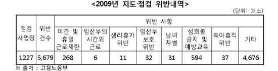 [2010국감]사업장 둘 중 하나만 성희롱예방교육실시?