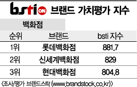 [그래픽뉴스]롯데백화점, 백화점 브랜드 1위