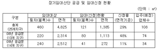 [2010국감] LH, 1.2조원 쓰고.. 60억원 벌어