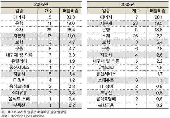 ▲ 5년간 중국 100대 기업의 업종별 매출비중 변화(%) (자료 LG경제연구원)
