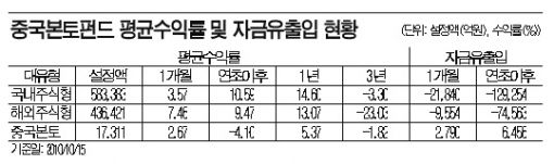 '없어서 못파는' 中 본토펀드, 투자리스크는?