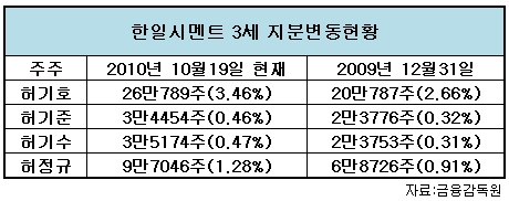 한일시멘트家 3세들 이유있는 지분확대