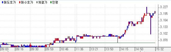 [표] 국고3년 10-2 금리추이
<제공 : 금융투자협회>