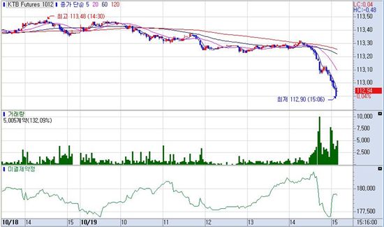 [표] 국채선물 차트
<제공 : 삼성선물>