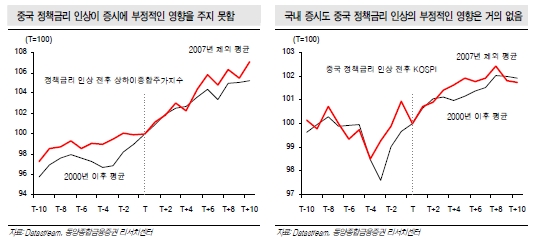 [中금리인상] 中 정책금리 인상 후 '증시쇼크' 없었다