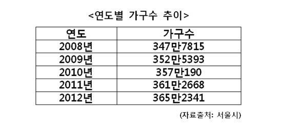 내년 "서울, 최소 7000여가구 부족"..전세난 더 심화 