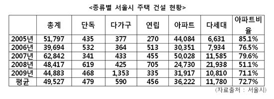 내년 "서울, 최소 7000여가구 부족"..전세난 더 심화 