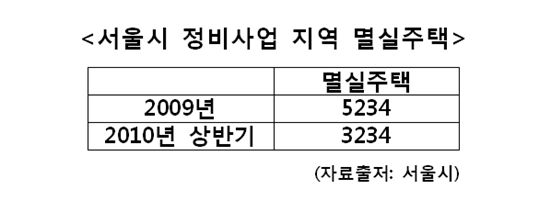 내년 "서울, 최소 7000여가구 부족"..전세난 더 심화 