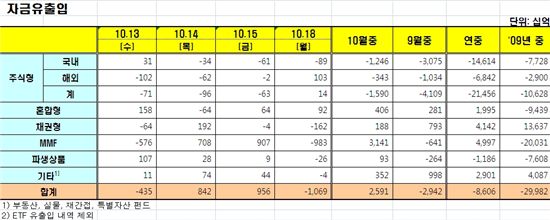 [펀드동향]해외주식펀드 53거래일 만의 순유입 전환
