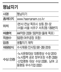 [좋은직장 우리中企]행남자기 "노사갈등 우린 몰라요"