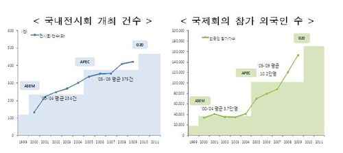 서울G20 효과, "전시회·국제회의 산업 활성화 될것"