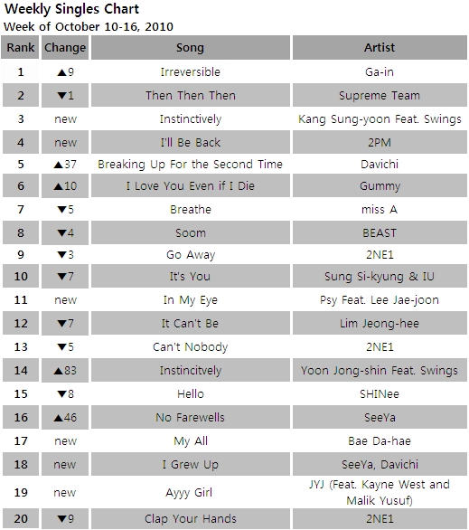 Singles chart for the week of October 10-16, 2010 [Gaon Chart]