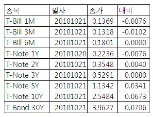 [표] 미 채권 수익률