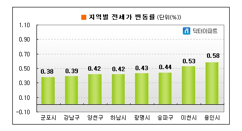 또 올랐다..전세 상승폭 매주 최고치 경신 