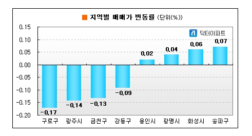 전셋값 급등에 매매가도 낙폭 줄어