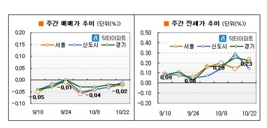 전셋값 급등에 매매가도 낙폭 줄어