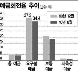 투자처 마땅찮네…예금회전율 하락
