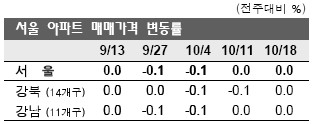 집값, 서울은 약보합.. 경기는 하락세 지속 