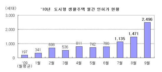 도시형생활주택 건설허가 폭발적 증가