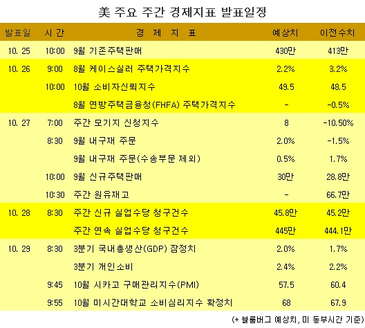 美 주요 주간 경제지표 발표일정