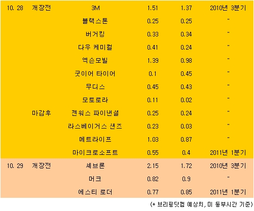 美 주요기업 실적발표 일정