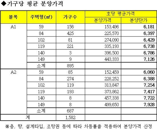 세종시 첫 분양, 내달 청약.. 3.3㎡당 600만원대