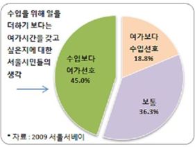 서울시민 45%, 수입 보다 '여가' 선호