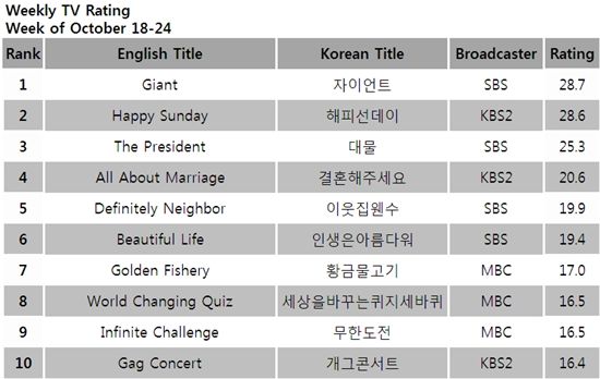 [CHART] Weekly TV ratings: October 18-24