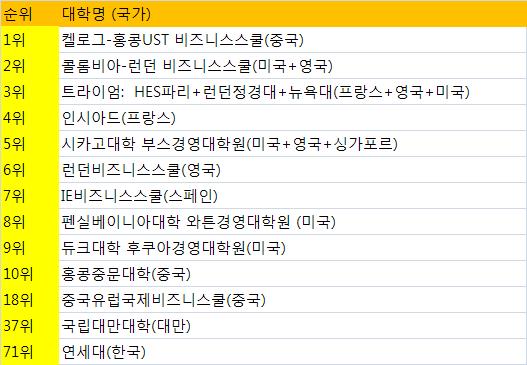 세계 최고 EMBA과정은 '켈로그-홍콩UST'(상보)
