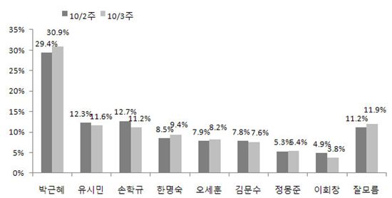 손학규, 지지율 상승세 주춤..유시민과 2위 싸움 치열