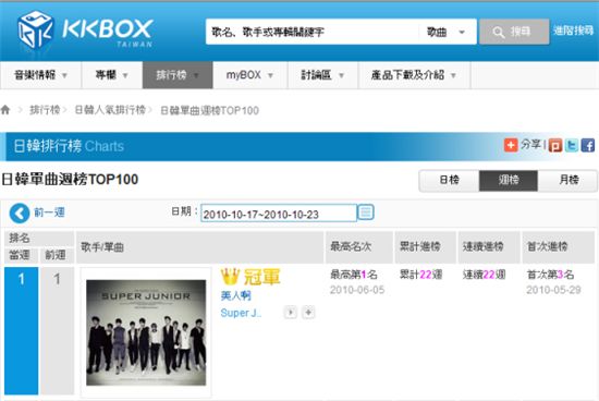 Super Junior's fourth album "BONAMANA" on Taiwan's KKboX chart. [KKboX]