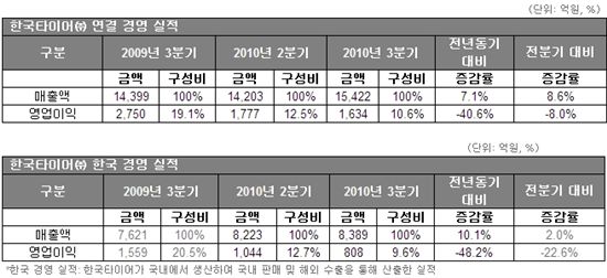 한국타이어, 3분기 매출은 늘고 영업익은 줄고(상보)