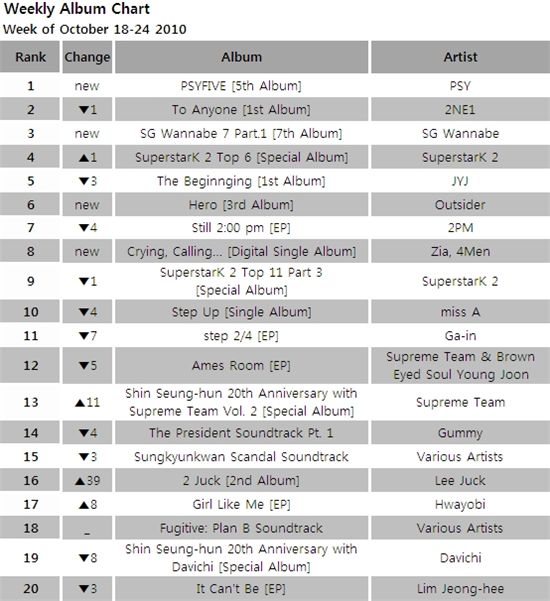 Album chart for the week of October 18-24, 2010 [Mnet]