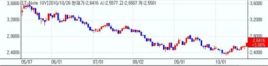 [뉴욕채권] 약세..인플레우려