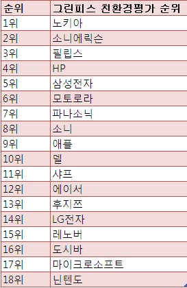 [표]그린피스 전자대기업 친환경평가 순위