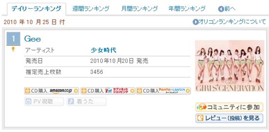 Girls' Generation's "Gee" No. 1 on Oricon's daily singles chart [Official Oricon chart]