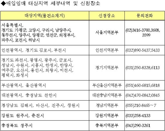 LH, 다가구 등 2000가구 추가매입