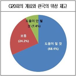 우리나라 기업 70%, "G20 정상회의, 경제발전에 도움될 것”