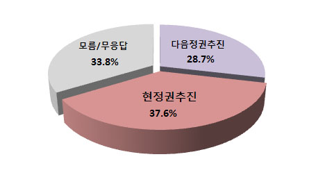 개헌 시기, 현 정권 38% vs 차기 정권 29% 