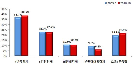 개헌 시기, 현 정권 38% vs 차기 정권 29% 