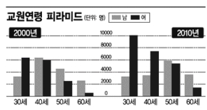 교단이 늙어간다.. 40대 중후반이 교사 주축으로