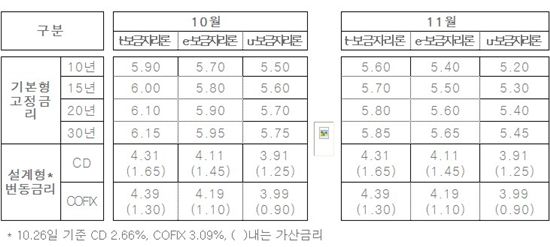 11월 보금자리론 금리 0.3%p 인하 '역대최저'
