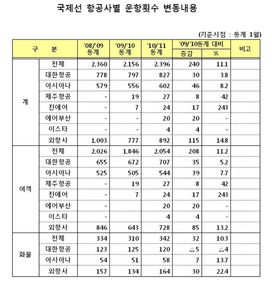 국제선 항공노선, 운항편수 11.1% 대폭 증가