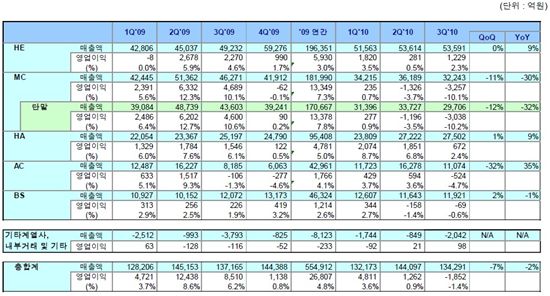 [표]LG전자, 사업부문별 매출 및 손익 추이