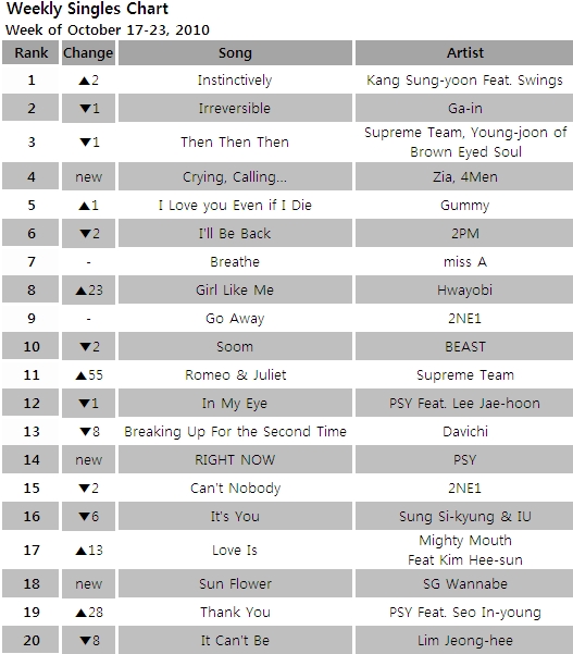 Singles chart for the week of October 17-23, 2010 [Gaon Chart]