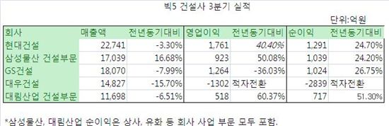 빅5 건설사 3Q실적 이유있는 희비