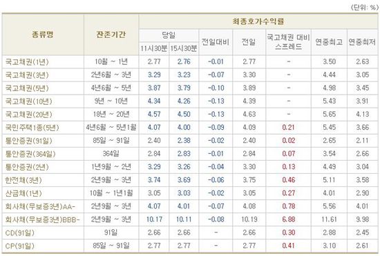 <제공 : 금융투자협회>